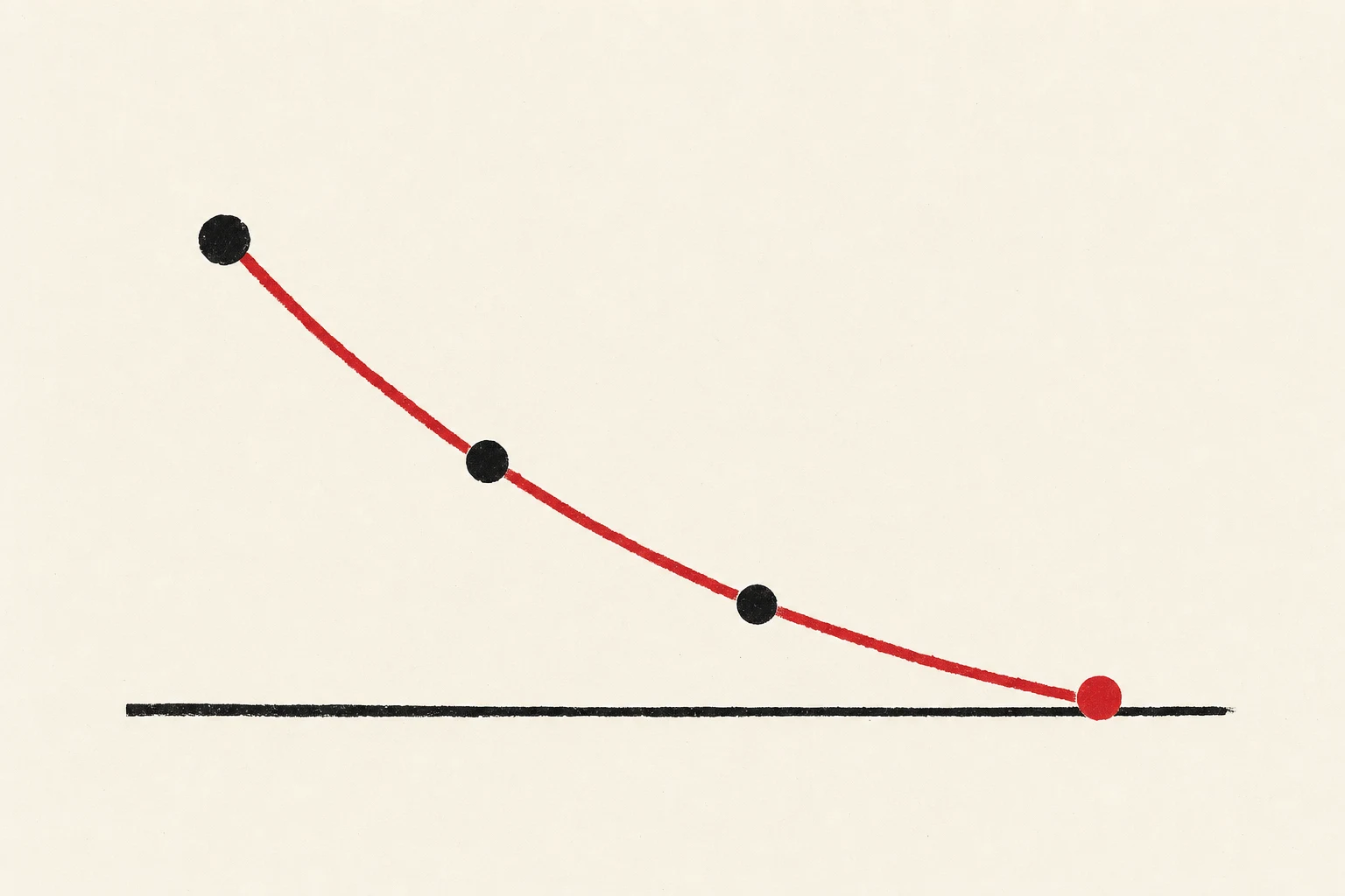 A single horizontal axis marked 2012, 2015, 2019, 2026, with four dots plotted above it at decreasing heights; the 2026 dot sits lowest and is drawn in vermillion, with a thin vermillion curve descending through all four points.